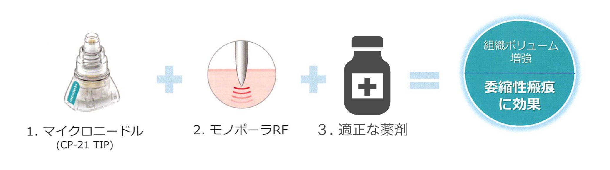 「創傷治癒」「RF照射」「ドラッグデリバリーシステム」のトリプル効果