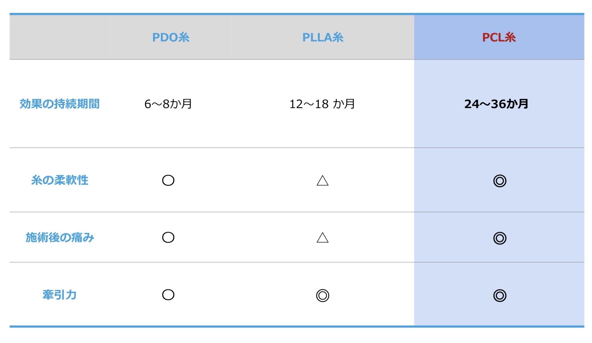 PDO、PLLA、PCLの比較表