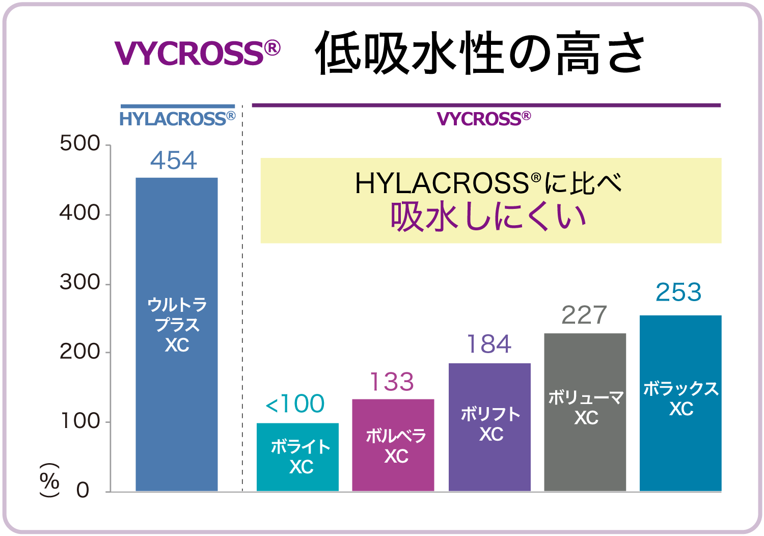 ❷低吸水性